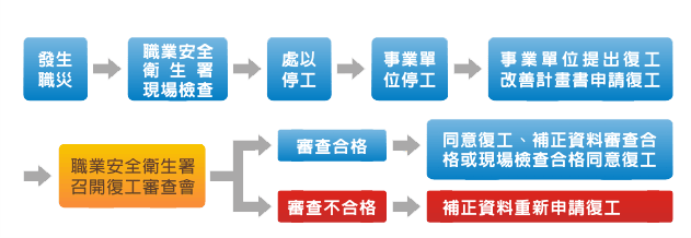 職業災害復工申請流程