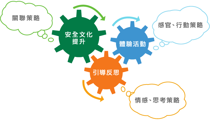 風險知覺模組