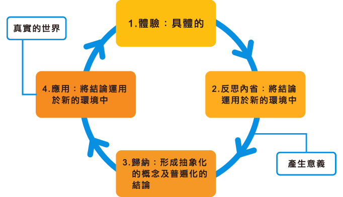 體驗式教育訓練